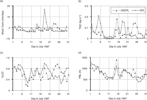 Fig. 9 Daily variation of (a) moisture convergence (mm/day), (b) the vertical integrated cloud water (kg m−2), (c) the total cloud cover and (d) the planetary boundary-layer thickness (m) of the UNCPL and CPL averaged over Central Europe for July 1997.