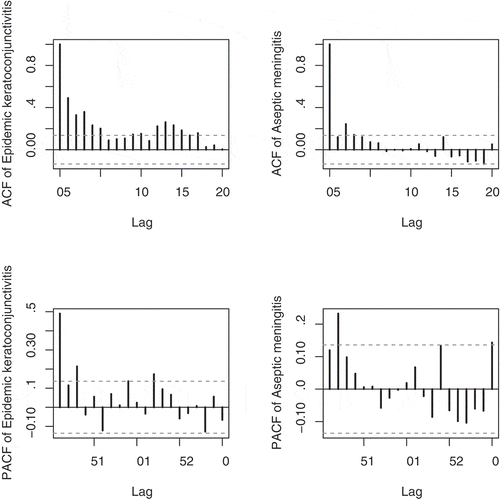 Figure 2. The sample ACF and PACF for the epidemic keratoconjunctivitis data (left hand side) and aseptic meningitis data (right hand side).