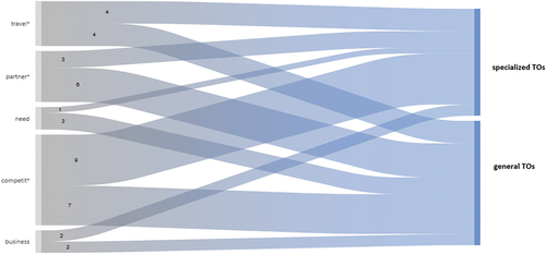 Figure 4. The Sankey diagram of the TOs perception of platform accommodation.