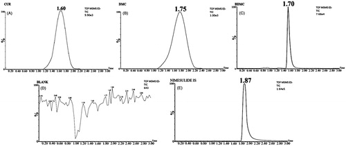 Figure 7. Typical chromatograms of brain homogenate extracted (A) CUR, (B) DMC, (C) BDMC, (D) Blank and (E) Nimesulide (IS).