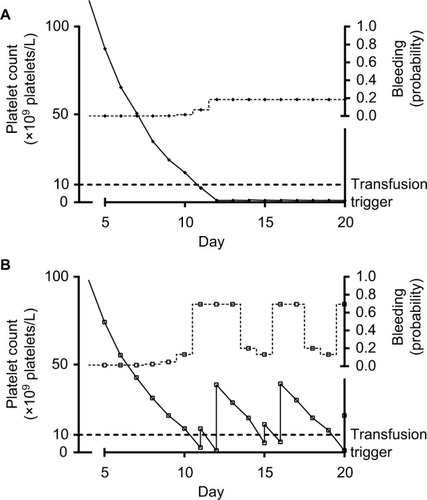 Figure 2 Platelet counts, platelet transfusions, and bleeding probability in two simulated patients.