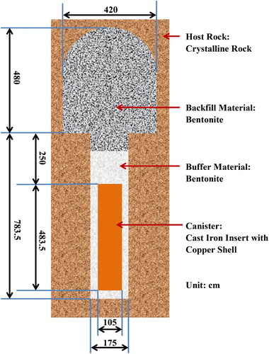 Figure 1. Conceptual illustration of the SNF disposal concept in Taiwan based on the KBS-3 concept.