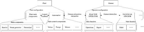 Figure 3. The hierarchical representation of the plant configuration including both the plant and human.