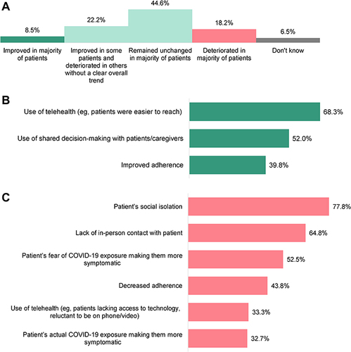 Figure 5 Changes in symptom control and relapse frequency during the COVID-19 pandemic. (A) HCP-reported changes in symptom control and relapse frequency during the COVID-19 pandemic (N=401). (B) HCP-reported reasons for increased symptom control among HCPs who reported an increase in some or majority of patients (n=123). (C) HCP-reported reasons for deteriorated symptom control among HCPs who reported a deterioration in some or majority of patients (n=162).