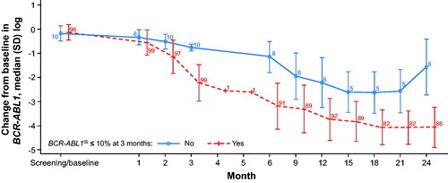 Figure 1. Change in BCR-ABL1IS over time based on achievement of BCR-ABL1IS ≤10% at 3 months (patients who had MMR or MR4.5 at baseline were excluded from this analysis. The number of evaluable patients at each time point is indicated). IS: International Scale; MMR: major molecular response (BCR-ABL1IS ≤0.1%); MR4.5: BCR-ABL1IS ≤0.0032%; SD: standard deviation.