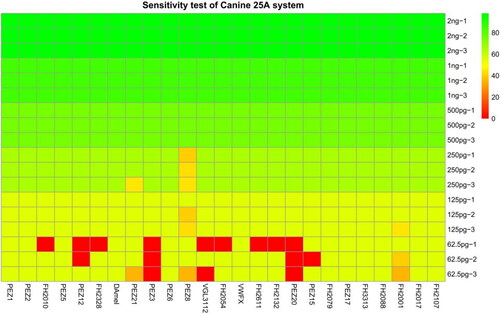 Figure 6. Heatmap summarizing the sensitivity results of six serial dilutions (from 2.0 ng to 0.0625 ng) of control DNA with three biological replicates (-1, -2, -3), using a threshold set at 50 RFU. Green represents peak height ratio >50% within the same locus. Yellow represents peak height ratio <50% and >30% within the same locus. Red represents allele loss.