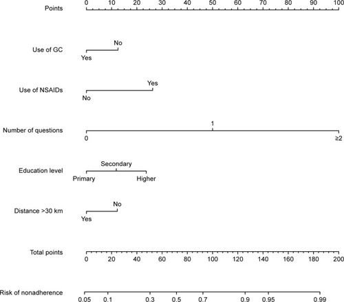 Figure 2 Developed medication nonadherence nomogram.