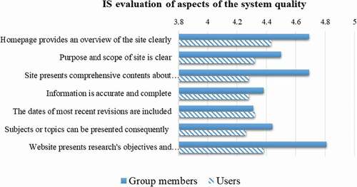 Figure 5. The evaluation of aspects of the system quality