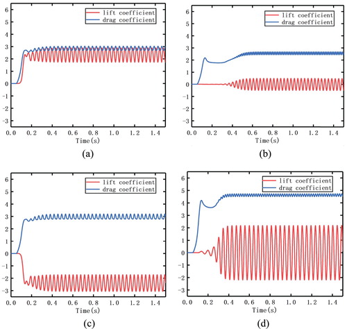 Figure 5. Variation in drag and lift coefficient of the cylinder with time at different angles: (a) angle = 0°; (b) angle = 30°; (c) angle = 60°; (d) angle = 90°.