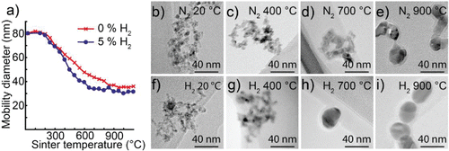 Figure 6. (a) Mobility diameter of 80 nm cobalt nanoparticles after sintering for nanoparticles generated in a hydrogen mixture and nanoparticles generated in nitrogen. TEM images of nanoparticles sintered at different temperatures and generated in nitrogen (b–e) or a hydrogen mixture (f–i).