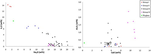 Figure 1. Concentration of Na2O versus K2O (left) and CaO versus Al2O3 (right).