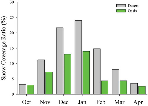 Figure 6. The snow coverage ratio of the desert and oasis from October to April of the following year in the study area