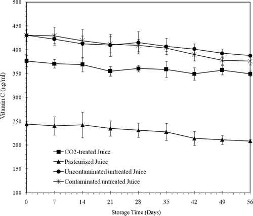 Figure 11 Effect of time on the vitamin C content of orange juices stored at 4°C for 8 weeks.