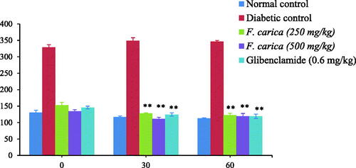 Figure 3. Effect of F. carica on 25th day ITT.