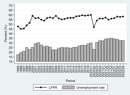 Figure 2. Labour force participation rates and unemployment rates, 1995–2022. Source: Authors’ own calculations using the 1995–1999 OHS, 2000–07 LFS September and 2008–22 QLFS data.