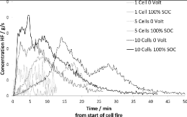 Fig. 8. HF concentration vs. time for LFP cells and cell assemblies with 5 and 10 cells, respectively. The cells are physically but not electrically connected and held together with wires.