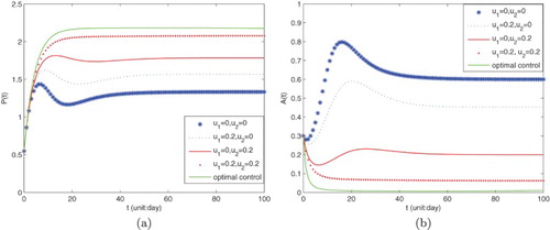 Figure 7. Variations of population with different control, where b1=1, b2=10.