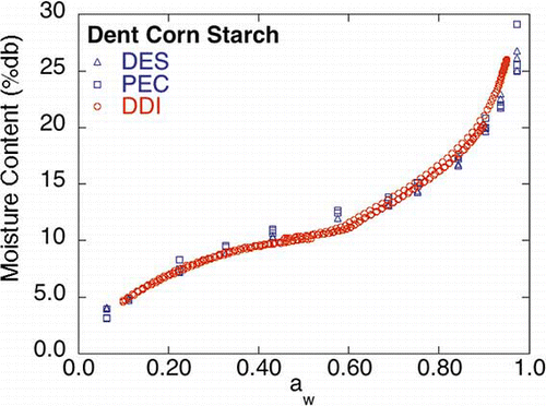 Figure 2 DES, PEC, and DDI isotherms for dent corn starch (color figure available online).