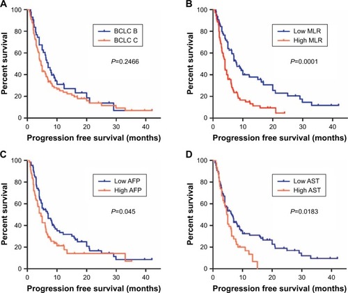 Figure 4 Progression free survival was compared between two groups of patients with advanced HCC receiving sorafenib therapy.