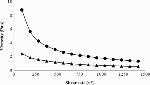 Figure 4. Viscosity vs. shear rate curves for flamboyant native gum (FNG) (•) and carboxymethylated flamboyant gum (CFG) (▴). Figura 4. Viscosidad contra velocidad de corte de la goma nativa (FNG) (•) y carboximetilada (CFG) (▴) de flamboyán.