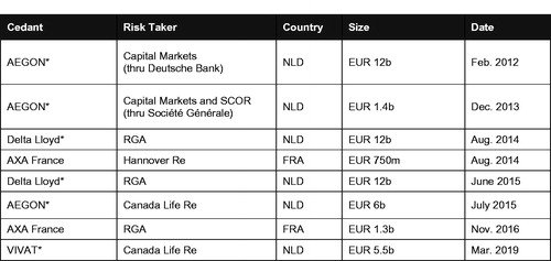 FIGURE 15. Longevity Risk in Alternative Markets. Source: http://www.artemis.bm/library/longevity_swaps_risk_transfers.html. *These Dutch transactions provide “out-of-the-money” tail risk protection against future longevity improvements.