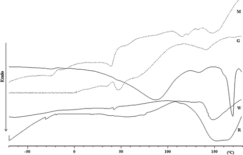 Figure 8. Differential scanning calorimetry (DSC) curves in the range from –70 to 180°C (recorded at 10 C/min) in the first heating run of the different silks.