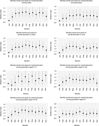 Fig. 7 The associations between daily hospital admissions for mental disorders stratified by sex, location and age groups.
