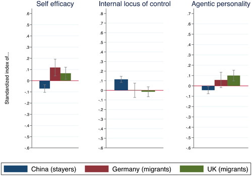 Figure 3. Selection on unobservables: average self-efficacy, internal locus of control and agentic personality across samples.