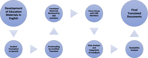 Figure 1 Outline of the translation and cultural adaptation process.