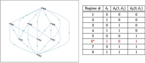 Fig. 3 Estimated DAG of Wδ=E[Y1(δ1)]+E[Y2(δ(·))] and Estimated Set for δ* (red and starred).