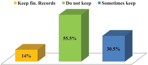 Figure 6. Business record keeping of respondents.