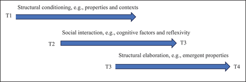 Figure 1a. The morphogenetic model [adapted from Archer (Citation1995), p.157].