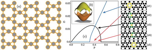 Figure 5. (a) A kagome photonic lattice structure. (b) Linear spectrum with two dispersive (yellow and orange) and one flat (gray) bands. (c) Stability diagram for nonlinear fundamental solutions: maximum unstable eigenvalue G versus power P, for a ring (blue), one-peak (black), and intermediate (red) solutions. (d) Intensity profiles |ψn⃗(z)|2 at different z-values for an initially kicked ring, where black, green and yellow colors correspond to zero, middle and maximum intensity. We can observe how the FB mode is able to junp into a neighbor lattice ring, while spatially transforming its profile: ring→intermediate→one-peak→intermediate→ring. Arrows indicate the relation with stationary solutions