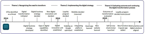 Figure 1. The timeline of Nordic Choice’s digital transformation with key decisions and initiatives.