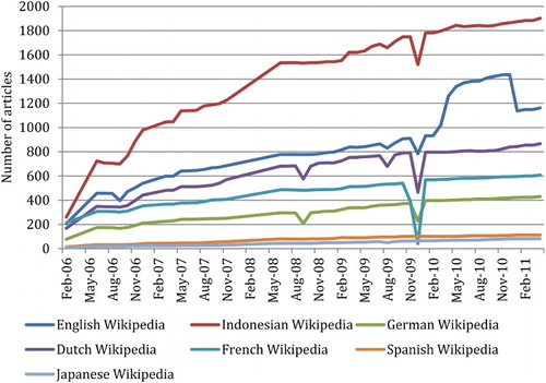 Figure 4. Number of Wikipedia pages containing NMVW collection (top seven languages).