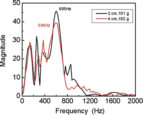 Figure 3 Typical frequency domain characteristic for drop height. (Firmness 1.79–1.81MPa)