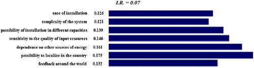 Figure 6. Graphical representation of the relative values of the decision criteria.