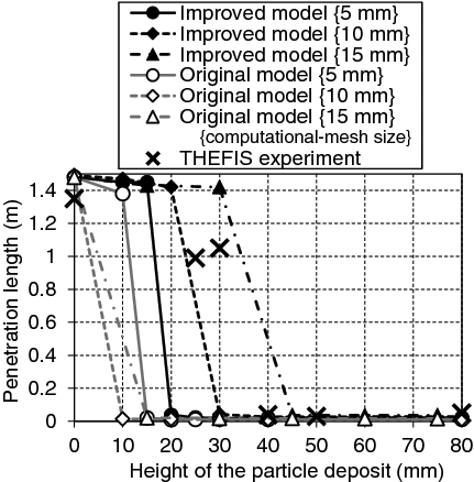 Figure 8. Results of penetration length for Runs #1–#6 obtained by the THEFIS experiment [Citation12] and the SIMMER analysis for various computational-mesh sizes.