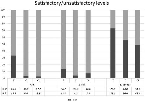 Figure 2. Vertical axis shows percentage of unsatisfactory (U) and satisfactory (S) APC, E. coli, and S. aureus levels of vegetables based on Food Standards Australia New Zealand (FSANZ, Citation2001) or Public Health Laboratory Service (PHLS, Citation2000) guidelines and a comparison between different farm types. Horizontal axis shows types of microbes. T, C and CL in the x-axis refer to the farm types, traditional, compost and crop-livestock rotation farm, respectively.