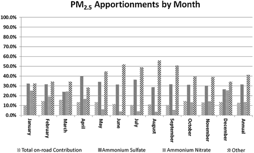 Figure 15. PM2.5 apportionments at SHA site in 2011 by month.