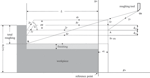 Figure 3. Tool movement in roughing pass.