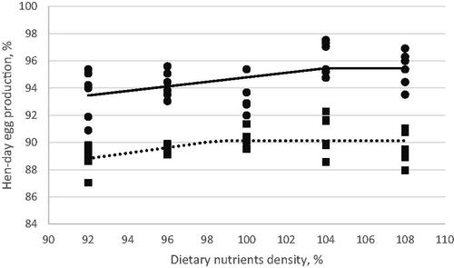 Figure 1. Fitted broken-line plot of hen-day egg production of Hy-line-W36 laying hens during the peak production phase of the first laying cycle as a function of diet nutrients density (% of strain recommendation). (—●) Liner broken-line fitted model for 26–29 weeks of age period, Y = 95.46–0.167(104-X) × I, I = 1 (if X < 104) or I = 0 (if X > 104), p < .015, R2 = 0.26, the break point occurred at 104 ± 4.63. (…■) Liner broken-line fitted plot for 30–33 weeks of age period; Y = 90.13–0.2 (98.5-X) × I, I = 1 (if X < 98.5) or I = 0 (if X > 98.5), p < .034, R2 = 0.22, the break point occurred at 98.5 ± 3.81.