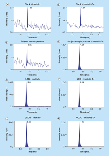 Figure 3.  Chromatograms.(A) Chromatogram of blank at retention time of imatinib, (B) chromatogram of blank at retention time of imatinib-D4, (C) chromatogram of subject sample predose, (D) chromatogram of subject sample predose-imatinib-D4, (E) chromatogram of LOQ – imatinib, (F) chromatogram of LOQ – imatinib-D4, (G) chromatogram of ULOQ – imatinib, (H) chromatogram of ULOQ – imatinib-D4. LQC:Low quality control; ULOQC: Upper limit of quantification.