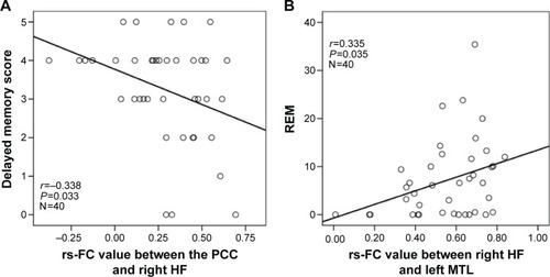 Figure 4 Scatter plots demonstrate significant correlations between the rs-FC of pairwise subregions within the DMN and OSA severity and neuropsychologic scores in patients with OSA.