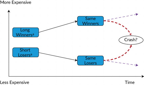 Figure 1. Divergence Premia: Cross-Sectional Momentum StrategyaWinners are not formulaically more expensive than losers, even though they have generally been so historically.