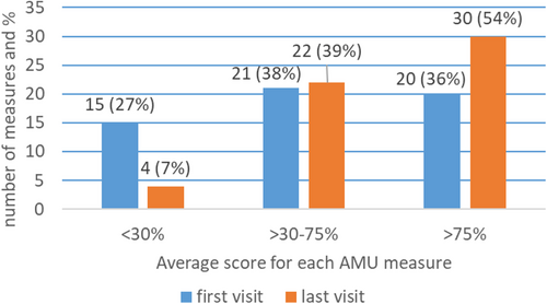 Fig. 3 Average scores for 55 AMU percentage measures at first and last visit (n = 1222)
