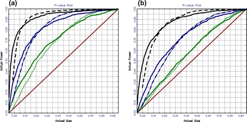 Figure 5. Size-adjusted power of the unit root tests for 500, 1,000, and 2,000 observations with GARCH errors: (a) Model 1 and (b) Model 2.