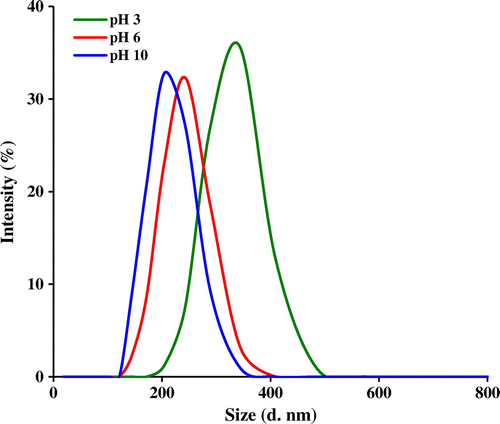 Figure 7. The DLS diagrams of the PSEMA-b-PVEA diblock copolymer at various pH values.