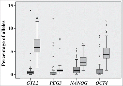 Figure 3. Box plots showing the percentages of alleles with abnormal (dark gray) and mixed (light gray) methylation patterns for GTL2, PEG3, NANOG, and OCT4 in 54 sperm samples. The median is represented by a horizontal line. The bottom of the box indicates the 25th percentile, the top the 75th percentile. Outliers are shown as circles and extreme outliers as stars.