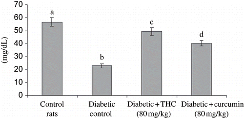 Figure 6. Influence of THC and curcumin on HDL cholesterol levels of control and experimental rats. Values are given as mean ± S.D for six rats in each group. Values not sharing a common superscript letter differ significantly at p < 0.05 (DMRT).